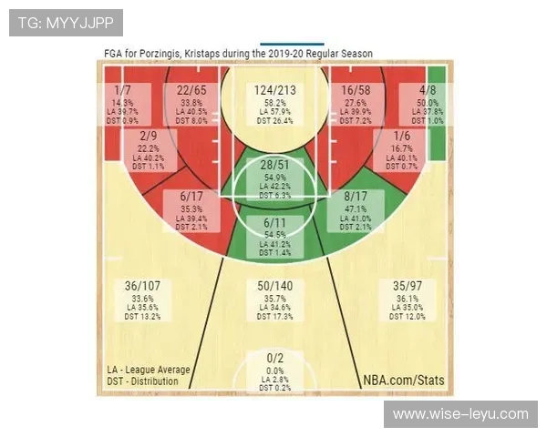 波尔津吉斯挡拆制造机会提升内线得分效率明显
